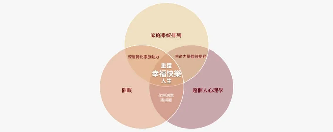 整合心理治療示意圖：家庭系統排列 、 催眠 、 超個人心理學