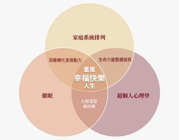 整合心理治療示意圖：家庭系統排列 、 催眠 、 超個人心理學